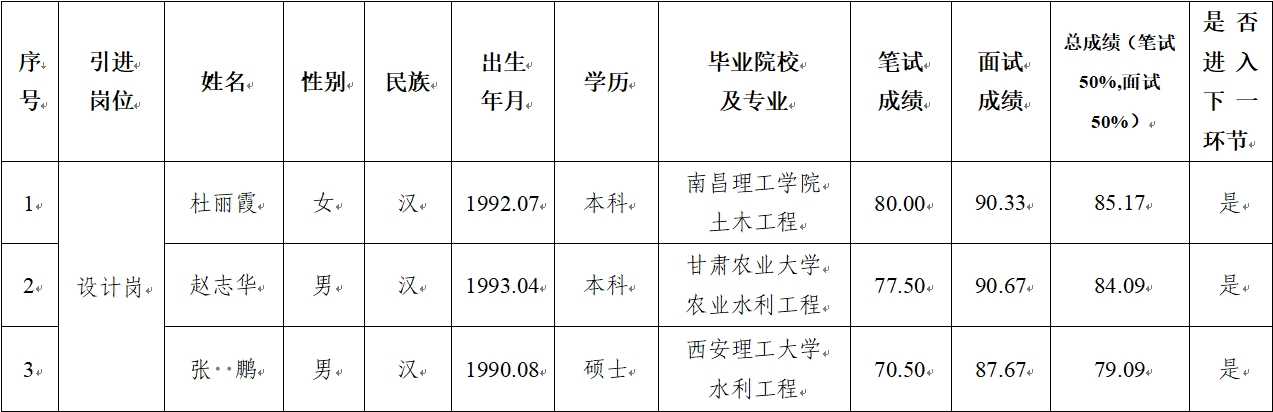 爱游戏官方网页版-爱游戏(中国)
 2024年公开招聘特殊人才笔试、面试成绩公示(图1)